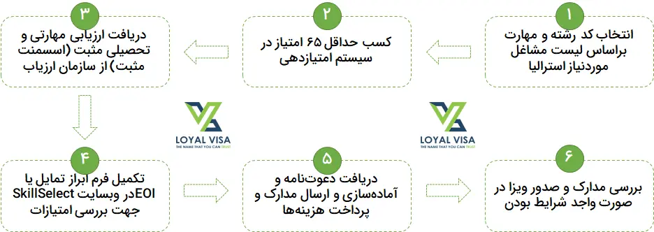 مراحل دریافت ویزای 189 استرالیا