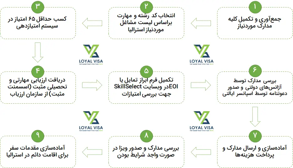 مراحل دریافت ویزای 190 استرالیا