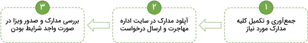 مراحل درخواست ویزای 191 استرالیا