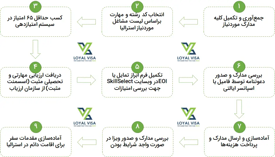 مراحل دریافت ویزای 491 استرالیا