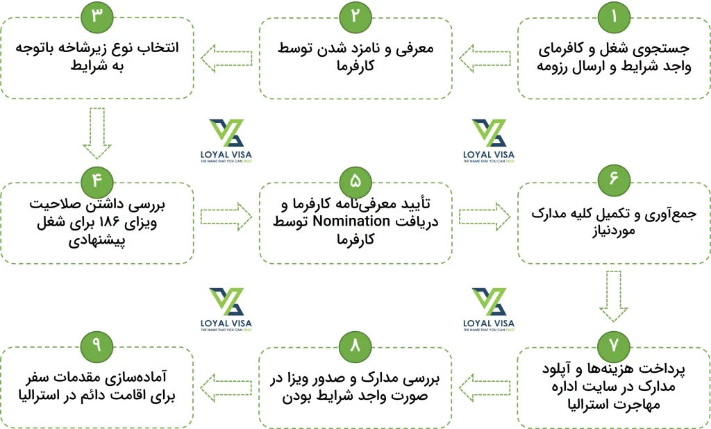 مراحل دریافت ویزای 186 استرالیا