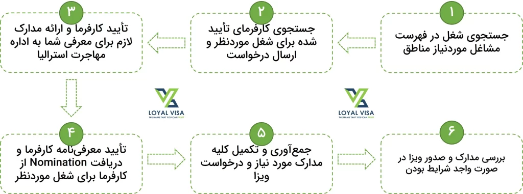 مراحل صدور ویزای 482 استرالیا