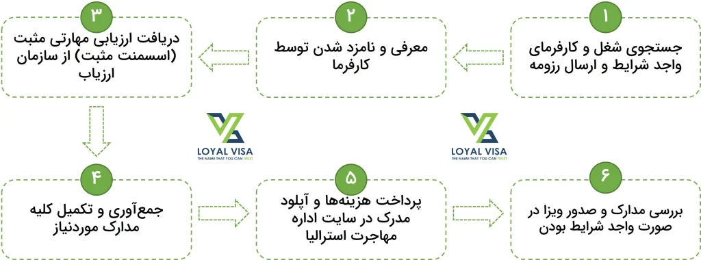 مراحل دریافت ویزای 494 استرالیا