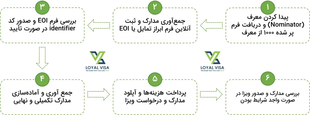 مراحل صدور ویزای 858 استرالیا